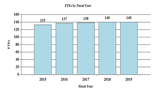 A bar graph depicting the number of full-time equivalent (FTEs) positions at the National Institute on Deafness and Other Communication Disorders between Fiscal Year (FY) 2015 and 2019